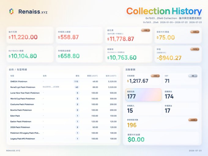 Renaiss.xyz Collection History dashboard displaying wallet address 0x7b53...25e6 transaction history, showing total purchase of $11,220.00, total sold of $558.87, total fees of $11,778.87, and a list of Pokémon-related NFT packs including OMEGA, Lunar New Year, World Cup, and Costume Packs.