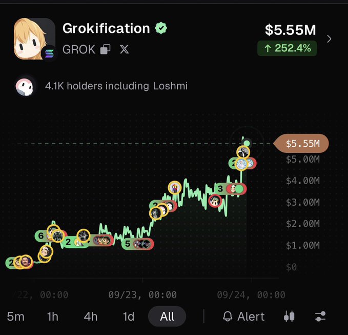 A cryptocurrency price chart for the 'Grokification' GROK token showing a market cap of $5.55M with a 252.4% increase, displayed on an 'All' timeframe with 4.1K holders.