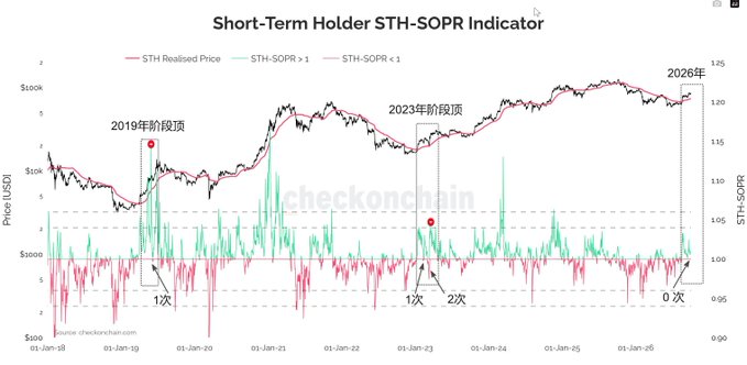 A financial chart titled 'Short-Term Holder STH-SOPR Indicator' showing Bitcoin price data from checkonchain.com, with annotations marking the '2019年阶段顶' (2019 stage top), '2023年阶段顶' (2023 stage top), and '2026年' (2026).