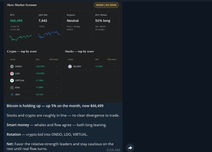 Skew Market Screener dashboard showing BTC at $66,499 (+2.3% 7d), S&P 500 at 7,443 (-0.2%), neutral regime, and 51% BTC whale longs, with top movers ONDO (+15.73%), LDO (+14.32%), and SILVER (+3.78%).