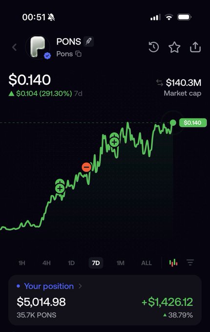 A Robinhood crypto app screenshot shows PONS at $0.140 with a $140.3M market cap, up $0.104 (291.30%) over 7 days, alongside the user's position of 35.7K PONS worth $5,014.98 with a +$1,426.12 (+38.79%) unrealized gain.