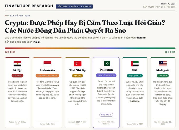 A Finventure Research article titled 'Crypto: Được Phép Hay Bị Cấm Theo Luật Hồi Giáo?' displaying a comparison chart of cryptocurrency regulations across Muslim-majority countries including Egypt, Indonesia, Turkey, Pakistan, UAE, and Malaysia.