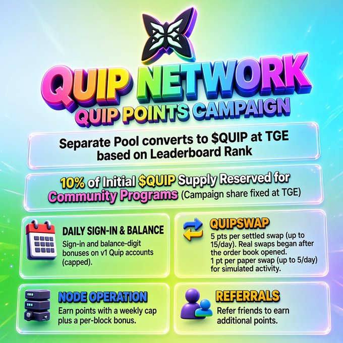 Promotional graphic for 'QUIP NETWORK QUIP POINTS CAMPAIGN' detailing token distribution mechanics including a separate pool converting to $QUIP at TGE, 10% reserved for community programs, daily sign-in bonuses, Quipswap, node operation, and referrals.