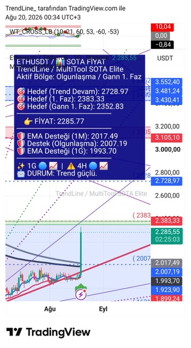 A TradingView chart displays the ETHUSDT ticker on August 20, 2026, featuring a MultiTool SOTA Elite indicator with various technical levels including Gann fan targets (2383.33, 2352.83), pivot points (2285.77), and support/resistance zones, illustrating Ethereum's price action near the critical 2383 level mentioned in the post.