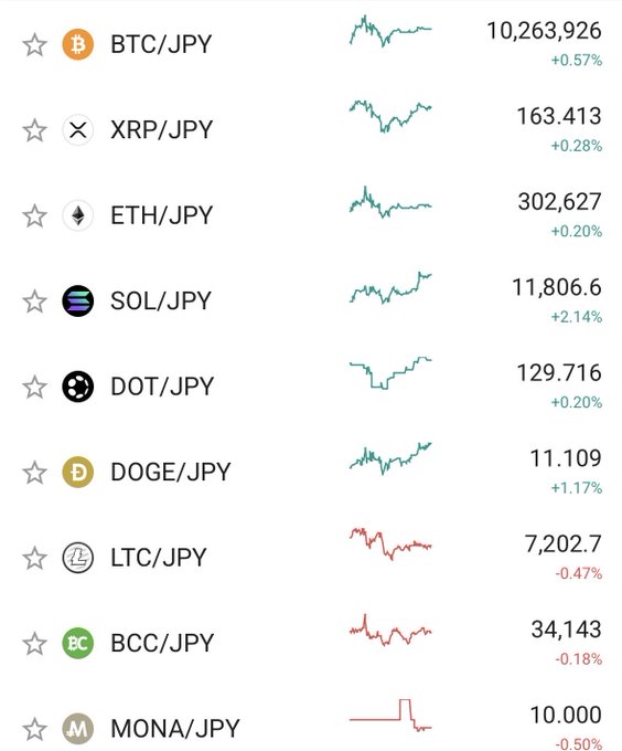 A cryptocurrency price tracker displaying various crypto/JPY pairs, including BTC/JPY at 10,263,926 (+0.57%) and XRP/JPY at 163.413 (+0.28%), aligning with the post highlighting XRP's price at 163 yen. The image shows mixed performance across the listed coins, with most in green (gains) and LTC, BCC, and MONA in red (losses).