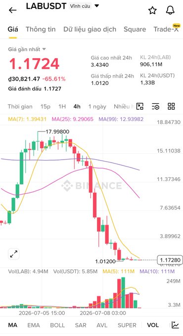 Binance chart of LABUSDT showing a price of 1.1724 with a sharp decline of 65.61%, displayed on a 4-hour candlestick chart with MA indicators.