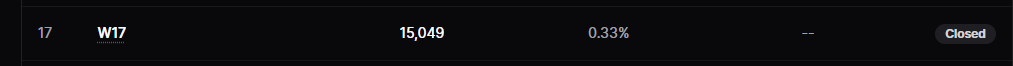 A dark interface bar showing the number '17', the text 'W17', '15,049', '0.33%', and a 'Closed' status indicator.
