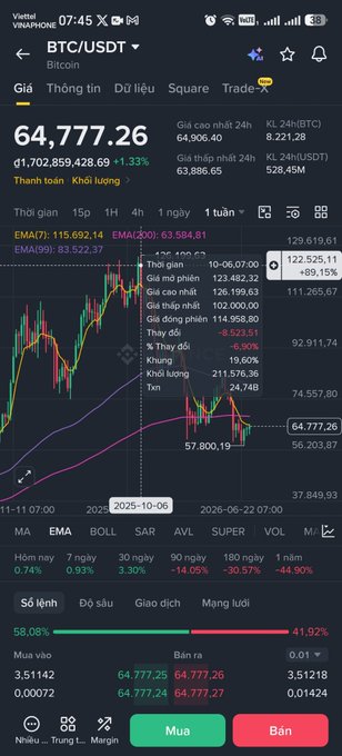 A cryptocurrency trading app screenshot showing BTC/USDT (Bitcoin) priced at $64,777.26, up 1.33%, with a candlestick chart displaying technical indicators like EMA(7), EMA(30), and EMA(99), and Vietnamese interface text including 'Mua' (Buy) and 'Bán' (Sell) buttons.