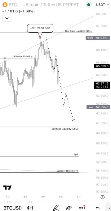 A 4-hour BTC/USDT perpetual chart on TradingView displays Bitcoin's current price at 65,069.60, down 1.69% (-1,101.6), with annotations showing a "Test Trend Line" near the 66,100 level, Buy Side Liquidity (BSL) at 67,195.90, Internal Liquidity marked at an earlier high, and a dashed projection line targeting Sell Side Liquidity (SSL) around 61,500, aligning with the post's expected low for #BTC before an upward continuation.