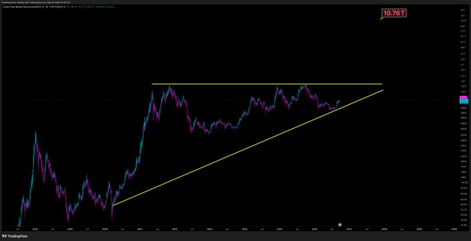 A TradingView chart displays a cryptocurrency total market cap indicator ($TOTAL2) with a bullish ascending triangle pattern forming, highlighted by yellow trendlines converging toward a breakout point. The accompanying text "$TOTAL2 $10T faces will be melted" emphasizes the significance of the $10 trillion resistance level, where a breakout from this triangle pattern could trigger a massive rally.