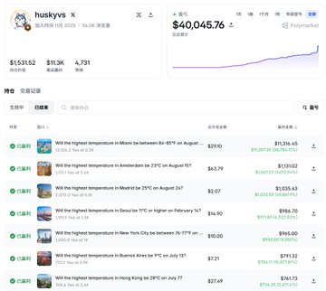 A screenshot of a Polymarket profile for user 'huskyvs' showing a portfolio value of $40,045.76 and various weather prediction markets with their respective odds.