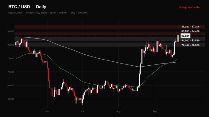 A daily BTC/USD candlestick chart dated Sep 21, 2026, by @amtwocardzz, showing price levels between 60,000 and 87,206, with shaded key zones and 50 EMA (green) and 200 EMA (grey) lines.