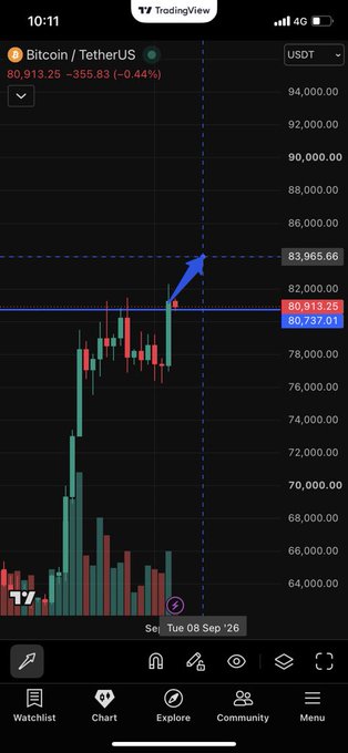 TradingView Bitcoin/USDT chart showing BTC around 80,913.25, down 0.44%, with a blue arrow pointing upward from the current price area toward approximately $83,965.66; the date reads Tue, 8 Sep ’26.