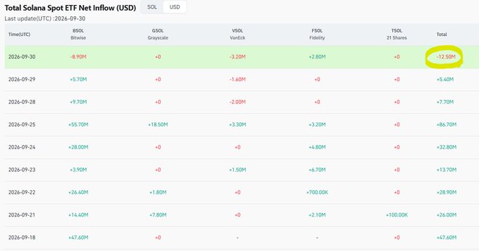 A financial data table titled 'Total Solana Spot ETF Net Inflow (USD)' dated 2026-09-30, showing daily inflows for SOL across tickers BSOL, GSOL, VSOL, FSOL, and TSOL, with the day's total of -12.50M circled in yellow.