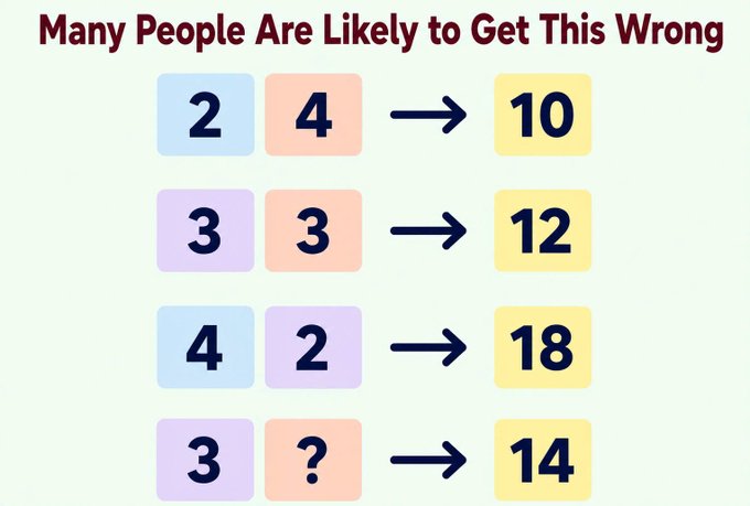 A math puzzle graphic titled 'Many People Are Likely to Get This Wrong' showing equations: 2,4 → 10; 3,3 → 12; 4,2 → 18; 3,? → 14.