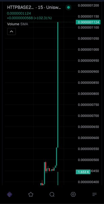 A cryptocurrency trading chart shows the 'HTTPBASE2..*15' token with a Volume SMA, displaying a dramatic price increase of +102.31% reaching 0.0000011200.