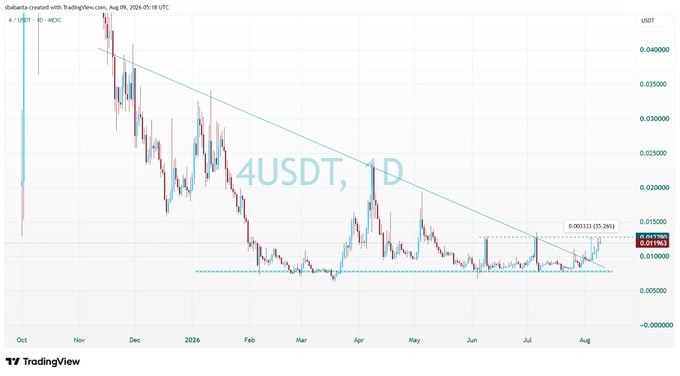 A TradingView candlestick chart for the 4USDT pair on WaultSwap, showing a strong downtrend followed by a recent 15.26% price recovery.