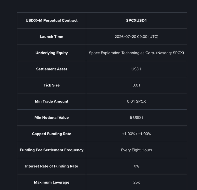 The image displays a product specification table for the SPCXUSD1 USDⓈ-M Perpetual Contract, which tracks Space Exploration Technologies Corp. (Nasdaq: SPCX) and settles in USD1, with a launch time of July 20, 2026 at 09:00 UTC, 25x max leverage, and 0.01 tick size.

This illustrates the post's point about TradFi gaining a more direct connection with USD1, as this perpetual contract based on a traditional Nasdaq-listed equity (SpaceX) settles in the USD1 stablecoin rather than a typical crypto collateral.