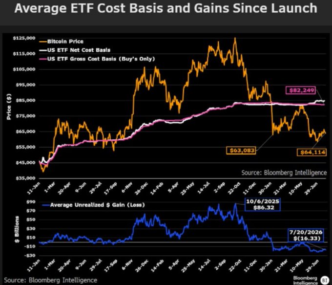 A Bloomberg Intelligence chart titled 'Average ETF Cost Basis and Gains Since Launch' showing Bitcoin Price, US ETF Net Cost Basis, US ETF Gross Cost Basis, and Average Unrealized Gain (Loss), with current values around $82,249, $63,083, $64,114, and a loss of $(16.33) billion.