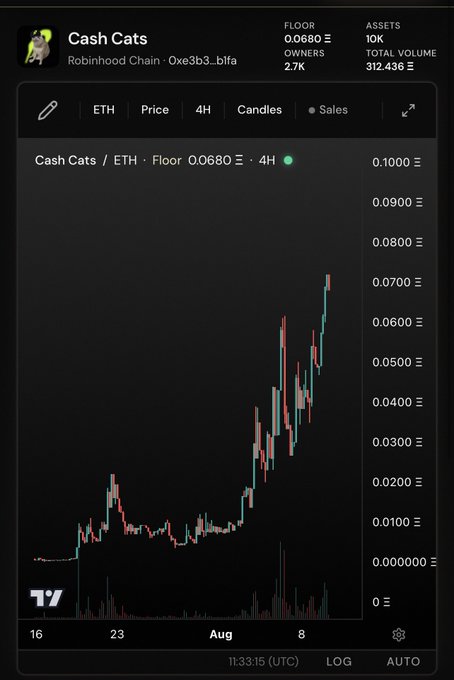 A TradingView chart for the 'Cash Cats' NFT collection on Robinhood Chain, showing ETH price action rising from near 0 to approximately 0.070 ETH over August, with stats displaying 10K assets and 312.436 ETH total volume.