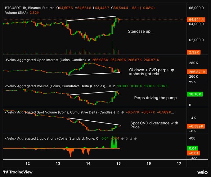 A TradingView chart of BTCUSDT perpetual futures shows a recent staircase upward price move to ~$64,544 alongside rising Open Interest and Cumulative Volume Delta but a divergence in Spot CVD, visually supporting the author's claim that the pump is perp-driven by short liquidations rather than spot demand, reinforcing their bearish bias toward a drop below $60K.