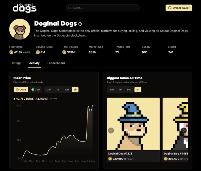 Screenshot of the 'Doginal Dogs' NFT marketplace page showing a floor price of 42.8K DOGE (up 9.6%), market cap of $31M, and biggest sales including 'Doginal Dog #7226' for 230,000 DOGE.