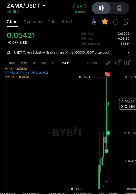 Bybit cryptocurrency trading chart for ZAMA/USDT pair showing a current price of 0.05421 USDT with 24-hour high, low, and turnover statistics.