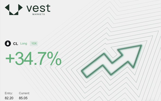 Vest Markets promotional graphic showing a +34.7% gain on a CL Long 10X position, with an entry price of 82.20 and current price of 85.05, alongside a green upward arrow.