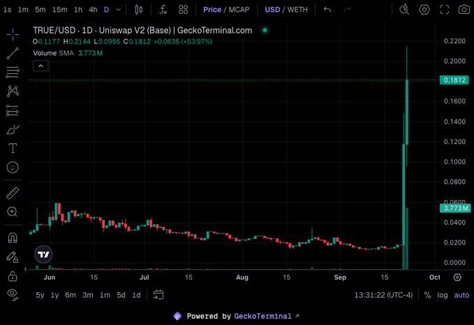 A trading chart from GeckoTerminal showing TRUE/USD on Uniswap V2 (Base) with a 1D timeframe, displaying a sudden price spike to 0.1812, up 637% on a volume SMA of 3.773M.