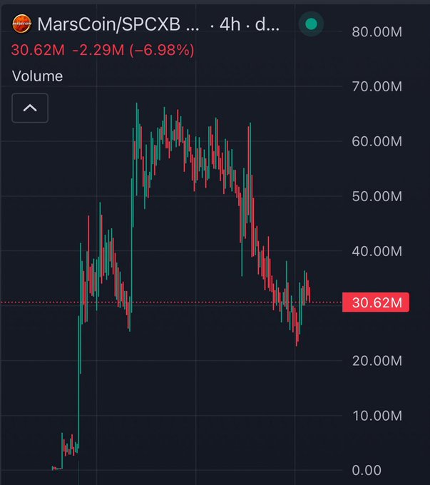 A candlestick chart shows MarsCoin/SPCXB down 6.98% to 30.62M on a 4h timeframe, with the post speculating that the meme/stocks narrative has more room to run despite the recent pullback from highs near 70M.