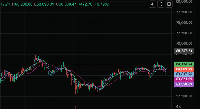 A cryptocurrency or stock trading chart with a black background showing a candlestick graph with moving averages, a price around 64,009.99, and a value of 77.71 (+472.76 / +0.79%) at the top.
