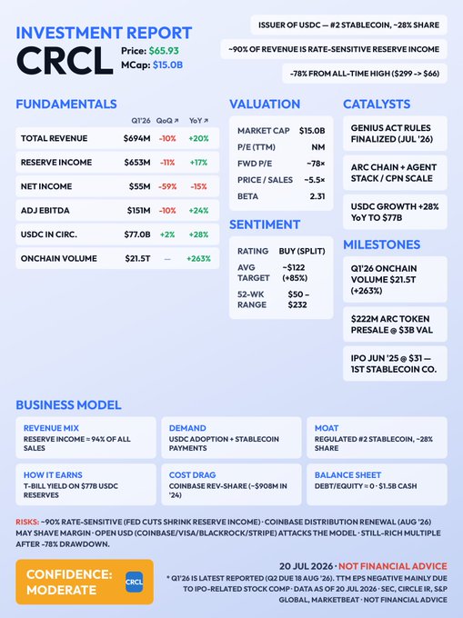An investment report infographic for Circle (CRCL) highlighting its fundamentals ($694M Q1'26 revenue, +20% YoY), valuation (P/E NM, Beta 2.31), and catalysts (GENIUS Act finalization, Arc Chain launch), alongside a note that the stock has been repriced down to ~$66 from highs of $299 amid mixed earnings.