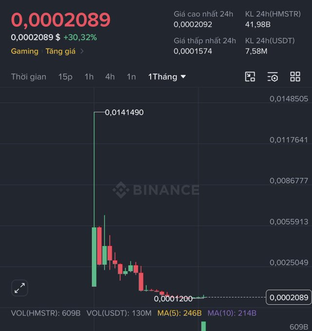 The image shows a chart with data points for a coin, probably Bitcoin, that depicts its current value over time. The chart also displays the trading volume of the coin, indicating that it has been bought or sold recently. This visual representation helps investors understand the performance and trends of the cryptocurrency at any given moment. In this case, the image is titled "Từ dự án Tap To Earn đình các biết bao nhiêu lịch sử. Chart chia không biết bao nhiêu lịch sử".