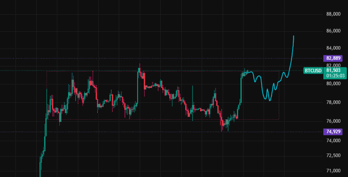 A dark-themed financial candlestick chart for BTCUSD, showing a price spike reaching $81,503, with marked highs at 82,889 and lows at 74,729 along the right-side axis.
