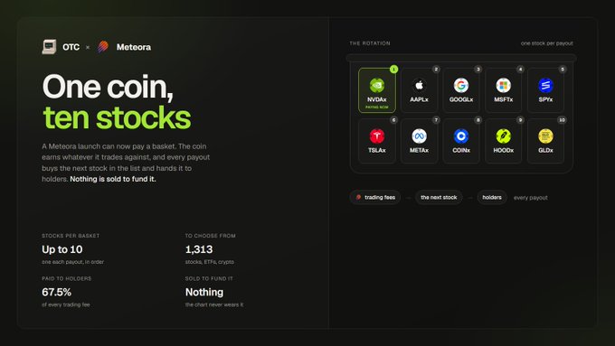 A promotional graphic for Meteora's new "One coin, ten stocks" feature, showing that basket launches offer up to 10 stocks per basket, pay 67.5% of trading fees to holders, and include a rotation list of stock tickers like NVDAx, AAPLx, GOOGLx, METAx, SPYx, TSLAx, METAx, COINx, HOODx, and GLDx for one stock per payout. The image visually supports the post by illustrating how the basket system works, displaying the rotation mechanism and ticker symbols that traders can select as reward stocks.
