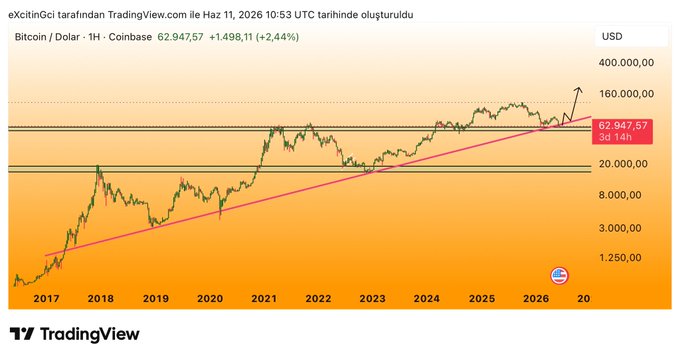 The image shows a chart that tracks Bitcoin's price movement over time, with the Bitcoin price shown in green and altcoins shown in orange. The chart displays an upward trend for both Bitcoin and altcoins, indicating gains in value. A caption at the bottom of the image reads "Focus on what is in the image and how it relates to the post".
