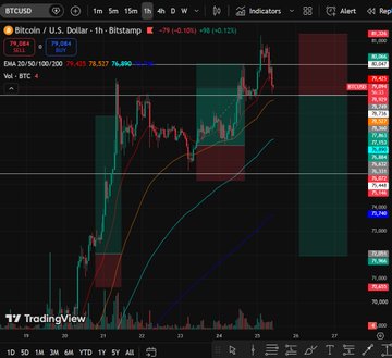 A TradingView chart showing Bitcoin/U.S. Dollar (BTCUSD) on a 1-hour timeframe, displaying candlestick patterns with technical indicators including EMA 20/50/100/200 values and volume data.