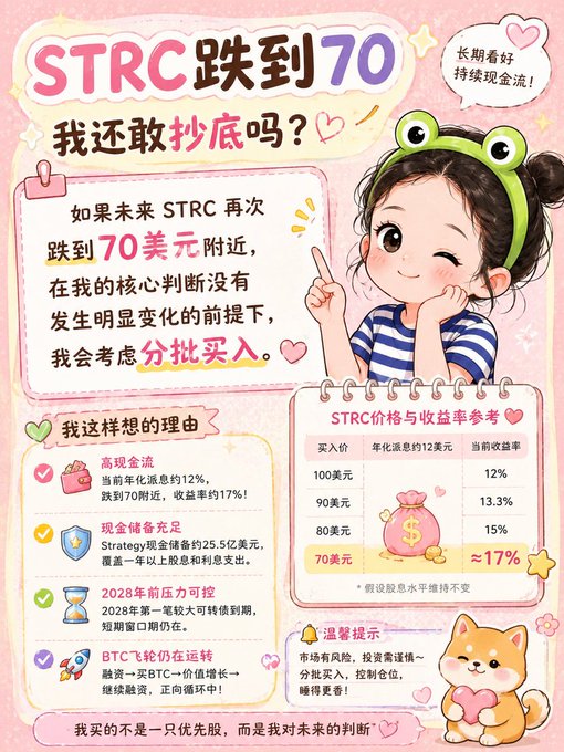 This image is a personal investment note analyzing **$STRC** at a hypothetical $70 price point, with key text including the headline "STRC 跌到 70 我还敢抄底吗？" (STRC drops to 70 — would I dare to bottom-fish?) and a price/yield table showing entry points from $100 (12% yield) down to $70 (≈17% yield), noting $25.5 in cash reserves, short-duration debt before 2028, and BTC still functioning as collateral.

The caption relates to the post because it visually documents the author's actual reasoning for considering buying STRC — citing high dividend yield, sufficient cash reserves, manageable debt pressure before 2028, and Bitcoin collateral support — which aligns with the post's argument that MSTR (and its preferred stock STRC) should "hibernate through winter" rather than aggressively buying BTC, validating the author's earlier June 27 thesis.
