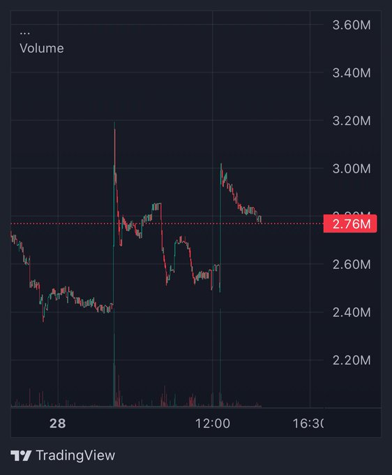 A TradingView chart displays the volume for $LMAO, showing fluctuating values around the 2.76M mark. The chart visually represents the trading activity discussed in the accompanying post, suggesting growth and stability.