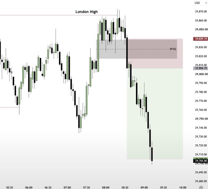 A candlestick chart labeled "London High" displays price action on a USD pair, highlighting a "IFVG" (Invalidated Fair Value Gap) zone between approximately 29,806-29,840, with current price around 29,703 after a sharp selloff that swept below the gap—visually illustrating the trading strategy's step of entering short at a singular IFVG following a liquidity sweep, targeting the opposing liquidity below.