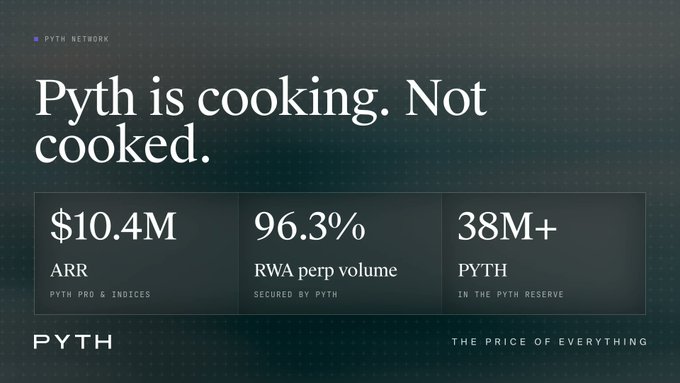 A promotional graphic for Pyth Network declares "Pyth is cooking. Not cooked," highlighting key metrics: $10.4M ARR (Pyth Pro & Indices), 96.3% RWA perp volume secured by Pyth, and 38M+ PYTH in the Pyth Reserve, reinforcing the post's message of record growth and market dominance.