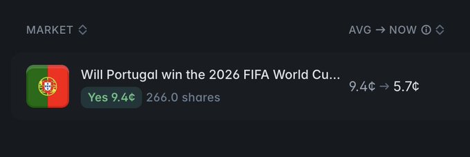 A prediction market interface asking 'Will Portugal win the 2026 FIFA World Cu...' with Portuguese flag, showing Yes at 9.4¢ with 266.0 shares, and AVG → NOW at 9.4¢ → 5.7¢.