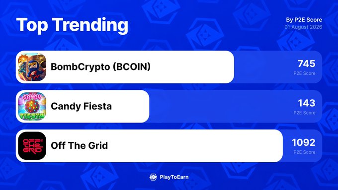 This image displays the top trending blockchain games as of August 1, 2026, according to P2E Score, featuring BombCrypto (BCOIN) with a score of 745, Candy Fiesta with 143, and Off The Grid with 1092. The accompanying post confirms these are the games gaining the most traction on PlayToEarn, with specific daily percentage changes.