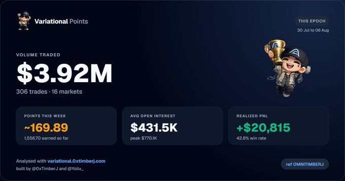 Variational Points trading dashboard showing $3.92M volume traded across 306 trades and 16 markets, with -169.89 points this week, $431.5K avg open interest, and +$20,815 realized PnL with a 42.6% win rate for the epoch of 30 Jul to 06 Aug.