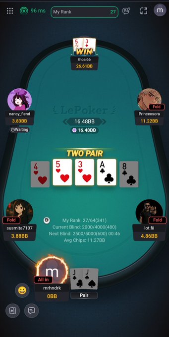A LePoker online poker game interface showing a winning hand of Two Pair (4 of Hearts, 5 of Hearts, 3 of Hearts, Ace of Clubs, 8 of Clubs) with players like nancy_fiend, Princessora, susmita7107, lot.fii, and mrhndrk visible, and the player ranked 27th winning 26.619BB.