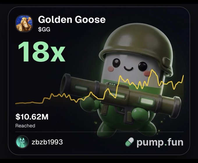 A pump.fun promotional graphic for the Golden Goose ($GG) token showing an 18x multiplier, $10.62M reached, created by user zbzb1993, featuring a cute military character with a rocket launcher.