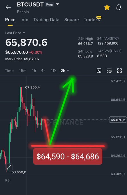 There is a chart of cryptocurrency prices for the past week displayed with an upward trend showing Bitcoin prices increasing from $65,890 to $67,946. The image also includes information about buying Bitcoins through the trading platform, possibly including the required deposit amount and exchange rate.
