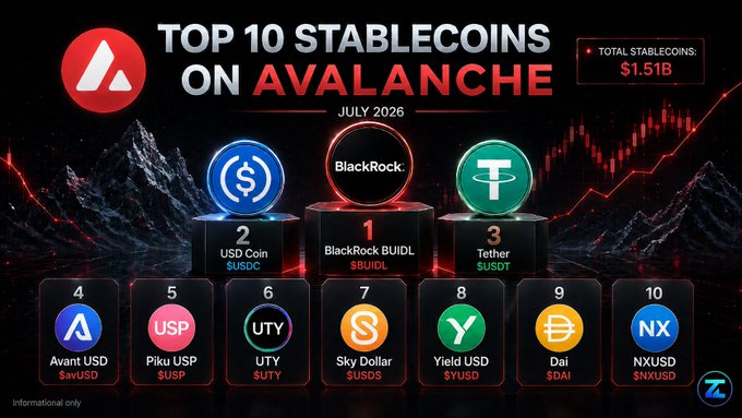 Infographic titled "TOP 10 STABLECOINS ON AVALANCHE JULY 2026" totaling $1.51B, led by #1 BlackRock BUIDL, #2 USD Coin (USDC), and #3 Tether (USDT).