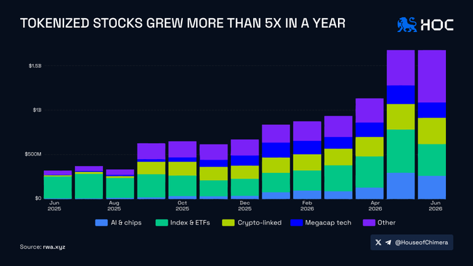 A bar chart titled "TOKENIZED STOCKS GREW MORE THAN 5X IN A YEAR" from HOC, showing growth across categories including AI & chips, Index & ETFs, Crypto-linked, Megacap tech, and Others from June 2025 to June 2026.