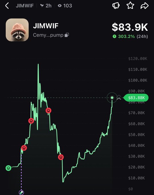 A cryptocurrency tracking app displays the token "JIMWIF" at $83.9K, showing a 303.2% (24h) gain with a volatile green price chart and several red marker points.